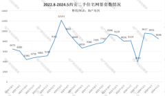 5月份西安市二手住宅共计