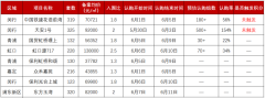 上海新房市场8盘认购热度
