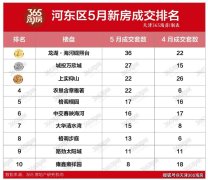 天津河东5月新房签约202套