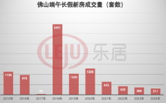 上周佛山新房成交环跌2