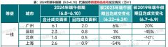 热点城市看房量增加显著