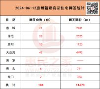 6月12日惠州市商品住宅成