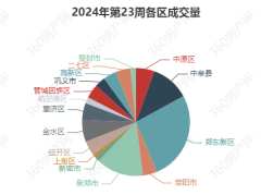 上周郑州市二手房共计成