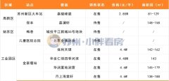 苏州地铁沿线楼盘房价整