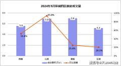 天津环城东丽区新房成交