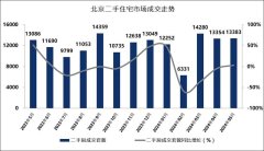 北京二手房价环比仍现下