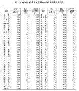 5月70城房价公布：上海涨