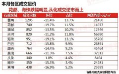 广州增城二手房成交整体