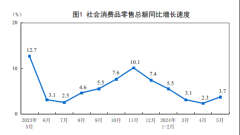 前5月建材零售总额共计