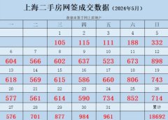 上海二手房连续2天成交突