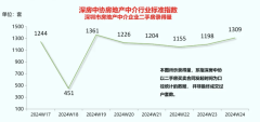 上周深圳二手房成交量环