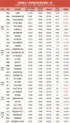 东莞网红盘二手房成交均