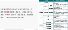 北京丰台高端改善楼盘中