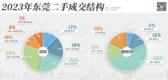 东莞主城二手房诚意挂牌