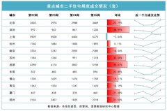 上周重点10城二手住宅合计