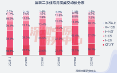 深圳福田二手刚需房挂牌