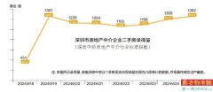 6月深圳市二手房网签量有