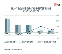 北京办公楼市场主力租户