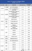 今日土拍：南京市4宗低密