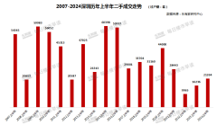 上半年深圳市二手住宅累