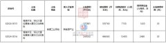 深圳市挂牌2宗连片地块于