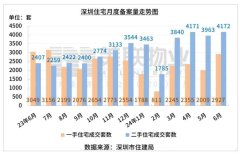 深圳市上半年共卖出3352