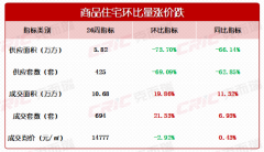 长沙新房成交量涨价稳 配