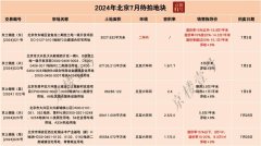 今日土拍：北京市3宗地块