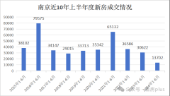 上半年南京新房仅卖1370