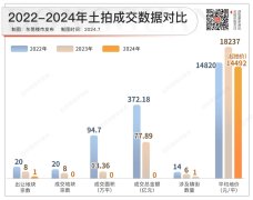 0成交！东莞上半年土拍市
