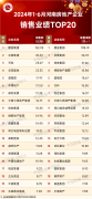 上半年河南省前20强房企业