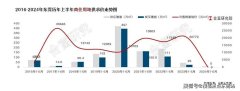 上半年东莞仅10个纯新盘入