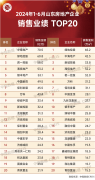 上半年山东前20强房企销售