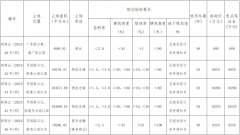 郑州航空港拟挂牌出让5幅