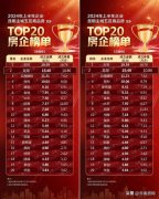 上半年昆明房企榜单公布
