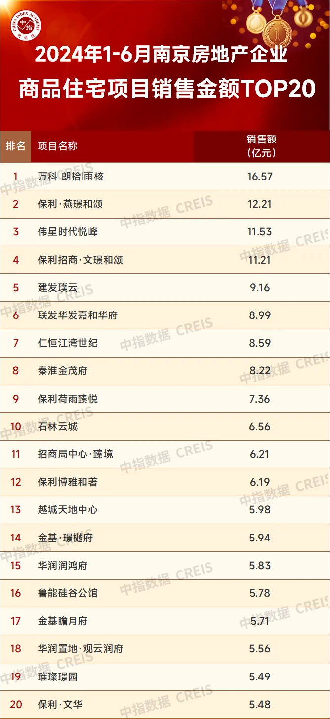 数据来源：中指数据CREIS（点击查看）