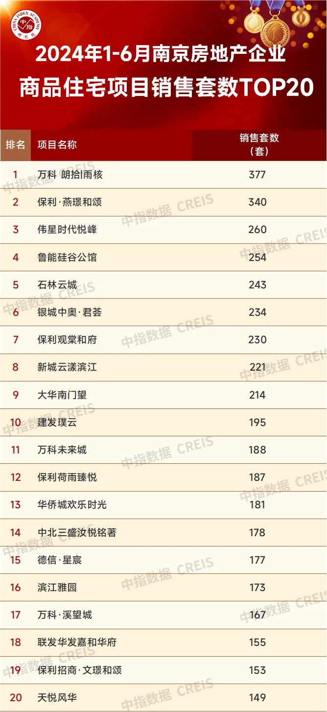 数据来源：中指数据CREIS（点击查看）