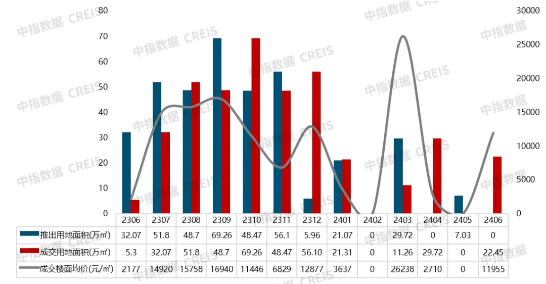 数据来源：中指数据CREIS（点击查看）