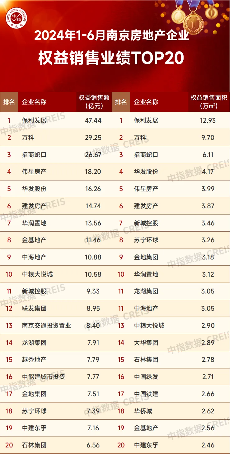 数据来源：中指数据CREIS（点击查看）