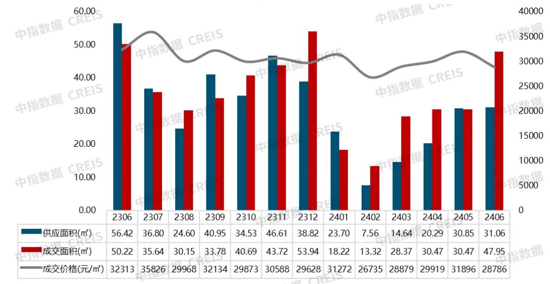 数据来源：中指数据CREIS（点击查看）