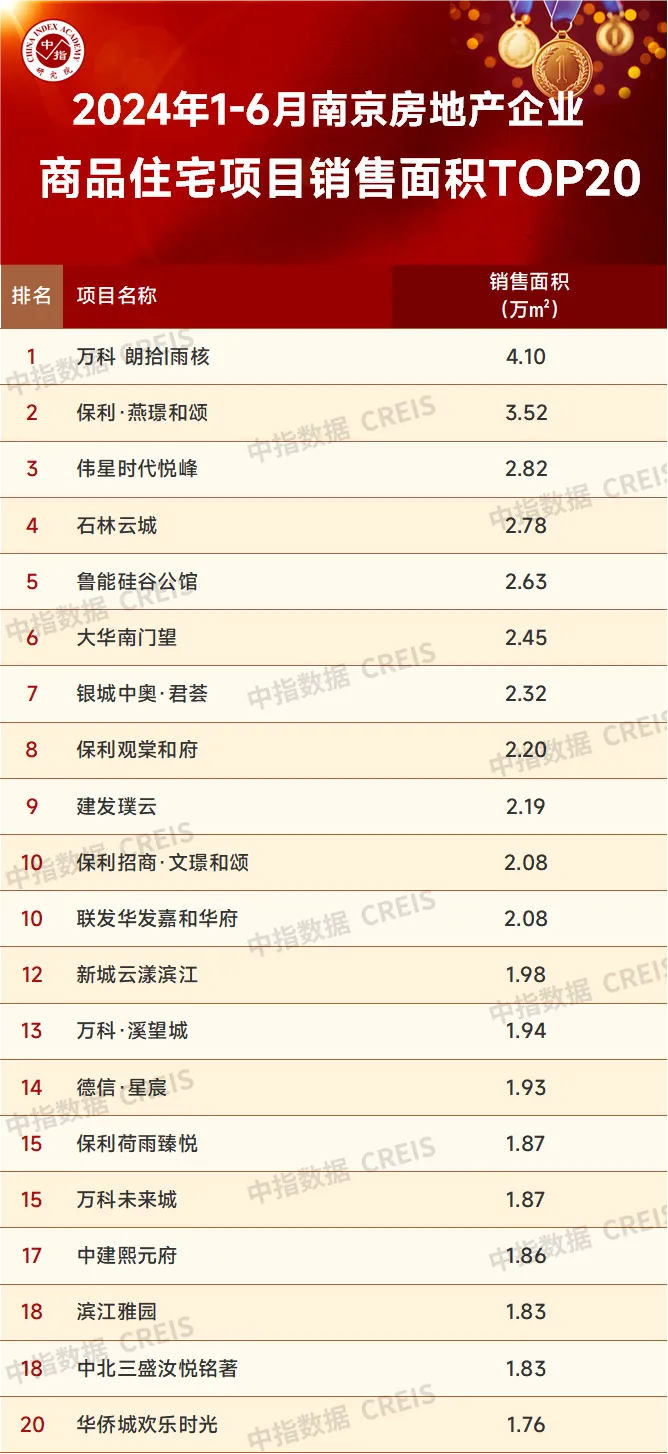 数据来源：中指数据CREIS（点击查看）