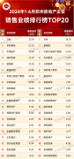 1-6月郑州市TOP20房企销售总