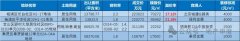 上海杨浦“新地王”诞生