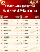 上半年洛阳前10强房企销售