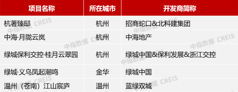 数据来源：中指研究院