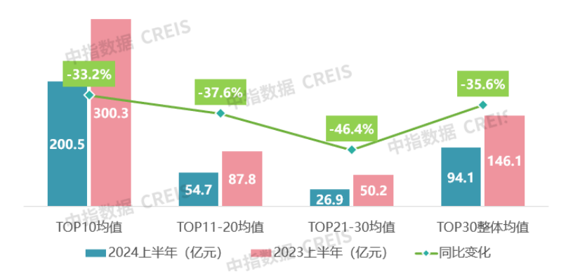 数据来源：中指研究院综合整理