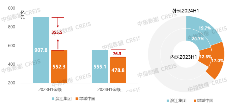 数据来源：中指数据CREIS（点击查看）