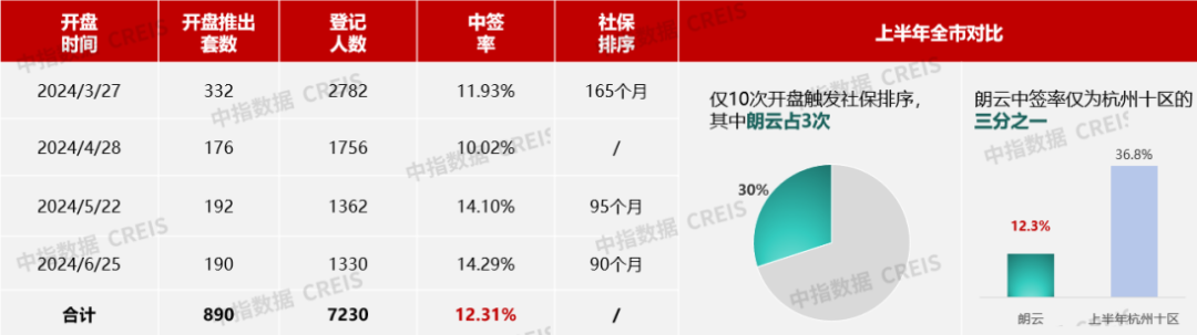 数据来源：中指数据CREIS（点击查看）