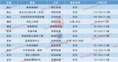 深圳多个项目新房开启“