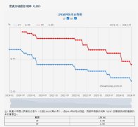 西安首套房贷利率降至3